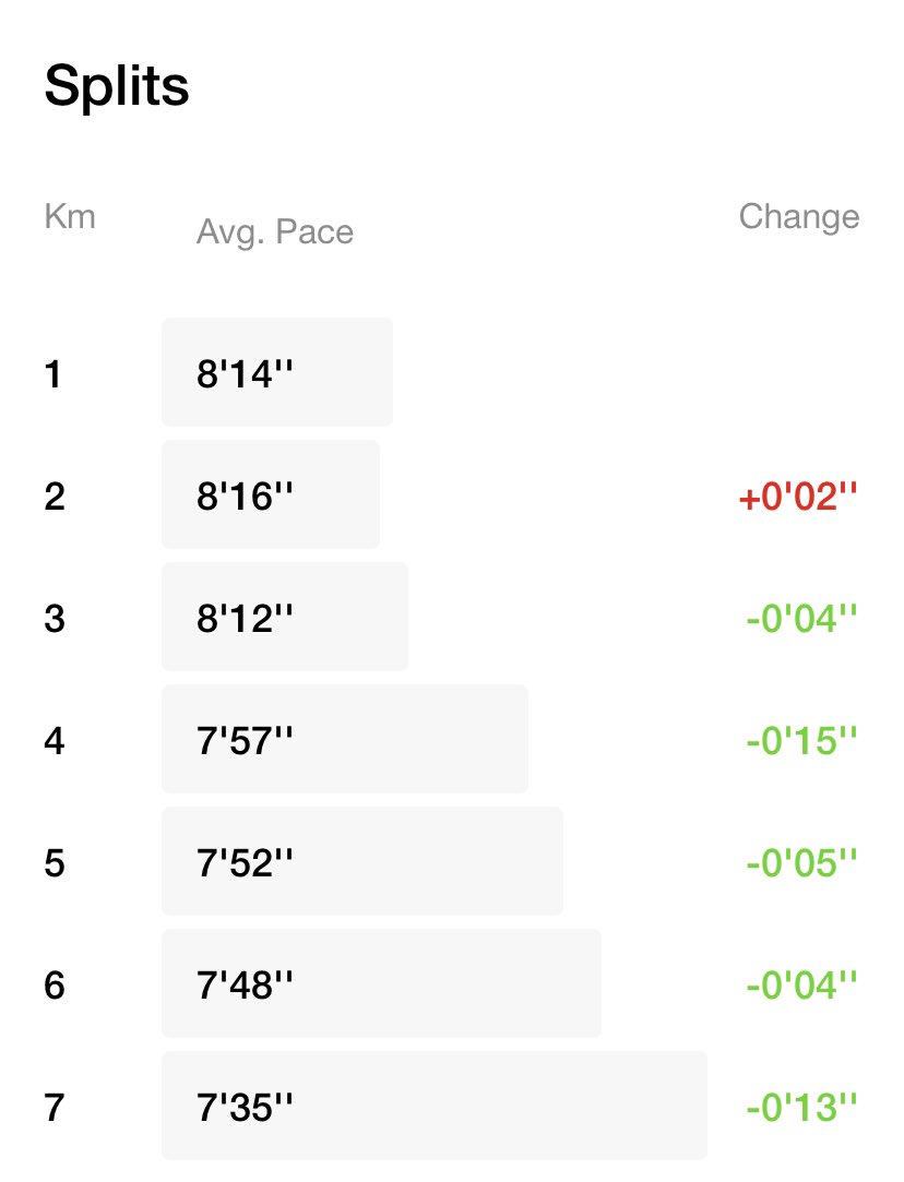 there’s always that one km where a slight positive split creeps in during my runs