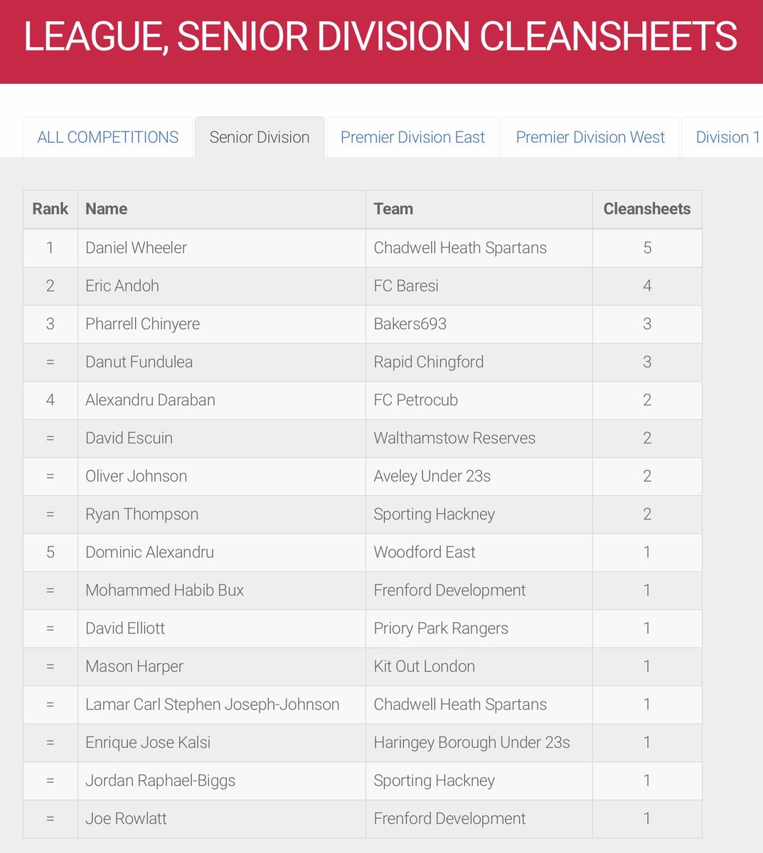 CH_SpartansFC's tweet photo. Pleased, but disappointed to see Spartans goal keeper @DanWheeler000 top of the Clean Sheet Table.

Pleased because his performance has been good to date, but disappointed as he is now out for the next 4 months injured, after a very poor challenge on him last weekend. https://t.co/8Vp57op6AF