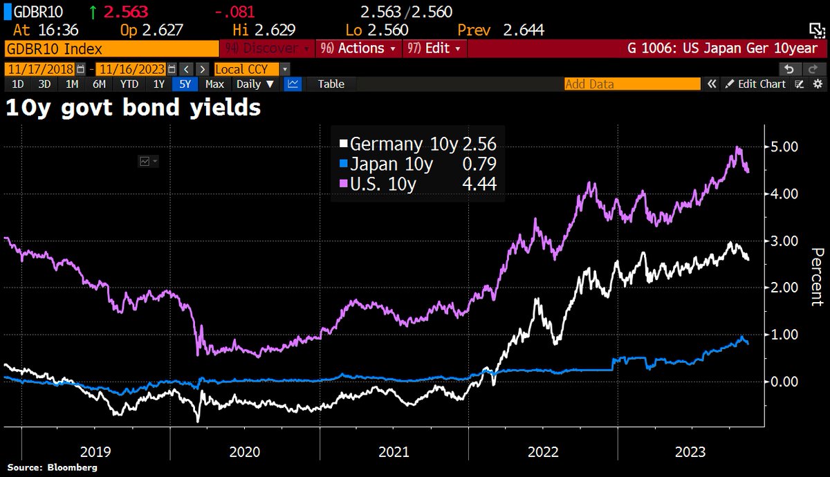 Global bond market rally continues w/10y US yields now at 4.44%, German 10y at 2.56% and Japan 10y at 0.79%.