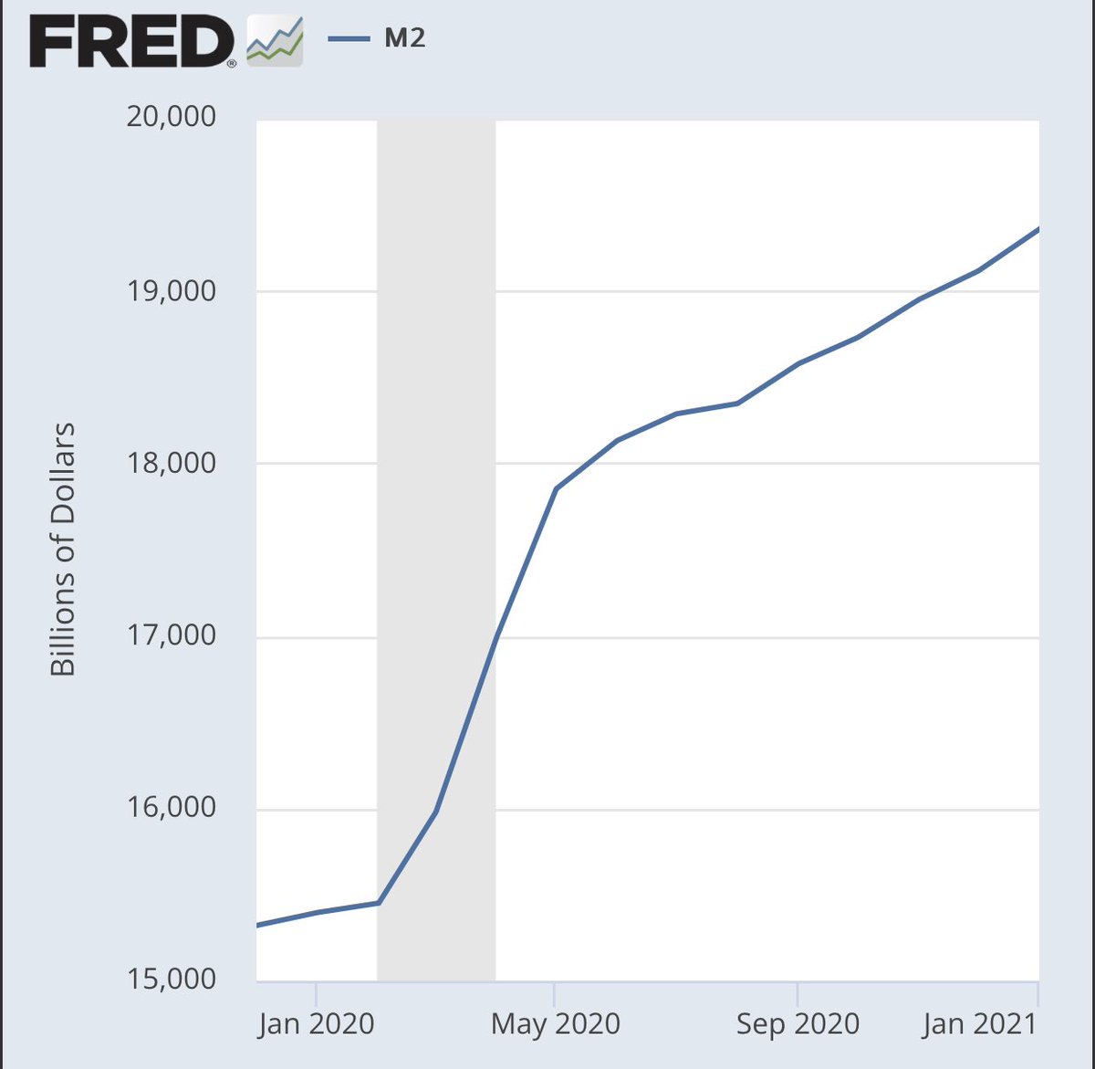 WalkerAmerica's tweet photo. Remember how JOE BIDEN inflated the money supply by $4 TRILLION dollars in one year?? 

Oh wait, that was under DONALD TRUMP…

There is no red.
There is no blue.
There is the State.
And there is you. 

Wake up. https://t.co/kvuffx06bl