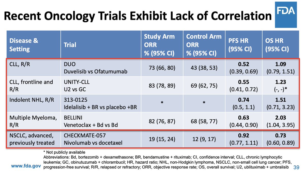 #FDAodac meeting slide: Recent Oncology Trials Exhibit Lack of Correlation
All meeting documents: fda.gov/advisory-commi…