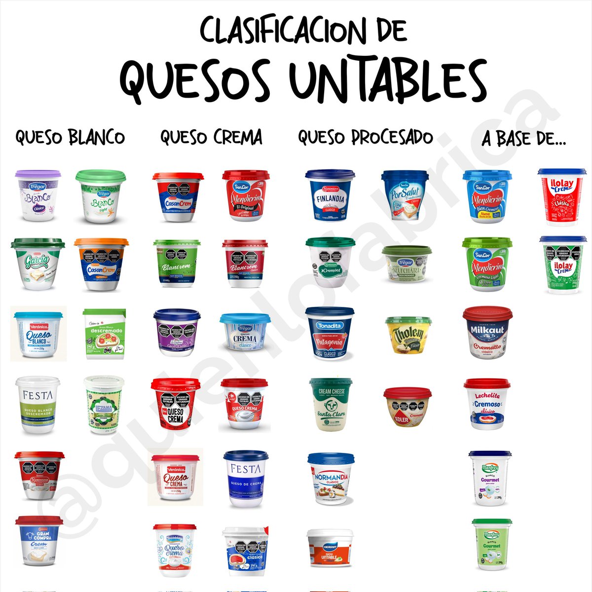 Actualizamos la clasificación de quesos untbales. Les gustaría que los quesos untables se ordenen por tipo de queso en las góndolas??? De esta forma sabríamos qué tipo estamos comprando! #quienlofabrica #quesos #untables #leer #envases Leer mas 👉🏼 bit.ly/3wipwER