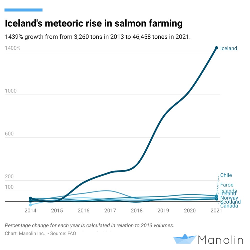 No country has grown their #salmonfarming capabilities over the last 10 years more than #Iceland. 🐟

Production has grown 15x  from ~4000 tons over 46,000!

I break down whats going on here:👇

Spotify: lnkd.in/gbAXK2uU

#aquaculture