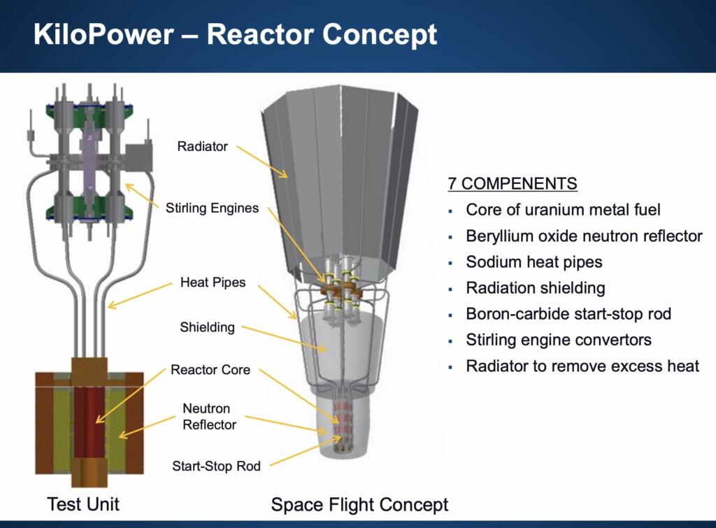 Lockheed Martin was awarded $33.7 million from AFRL for the Joint Emergent Technology Supplying On-Orbit Nuclear High Power program to mature high-power nuclear electric power & propulsion technologies & spacecraft design. JETSON effort is now in the PDR stage 1/2