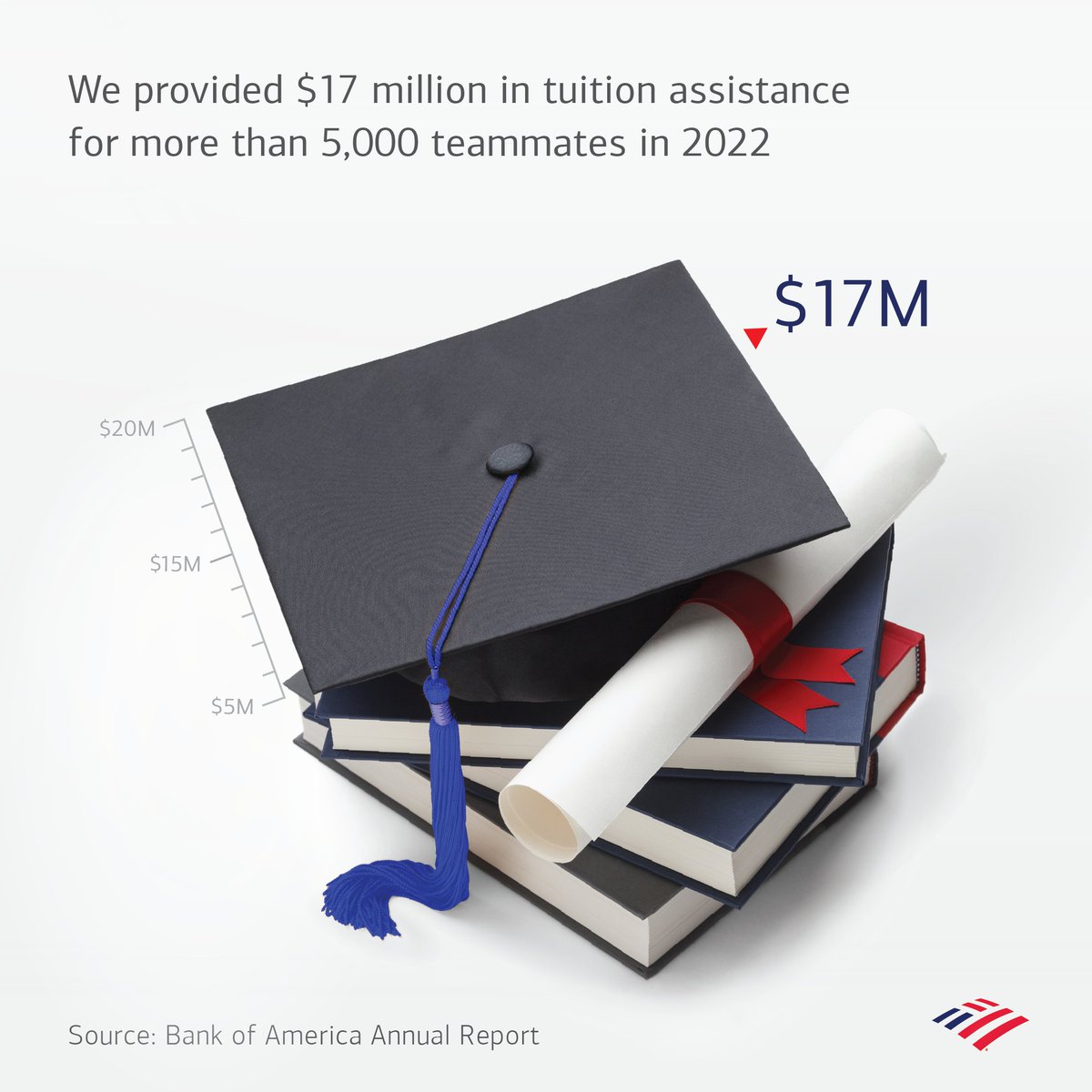 Through our tuition assistance program, we support our teammates as they continue their education. When we help our colleagues with what matters most to them, they are able to be their best selves and better serve our clients and communities. on.wsj.com/3QHZgik