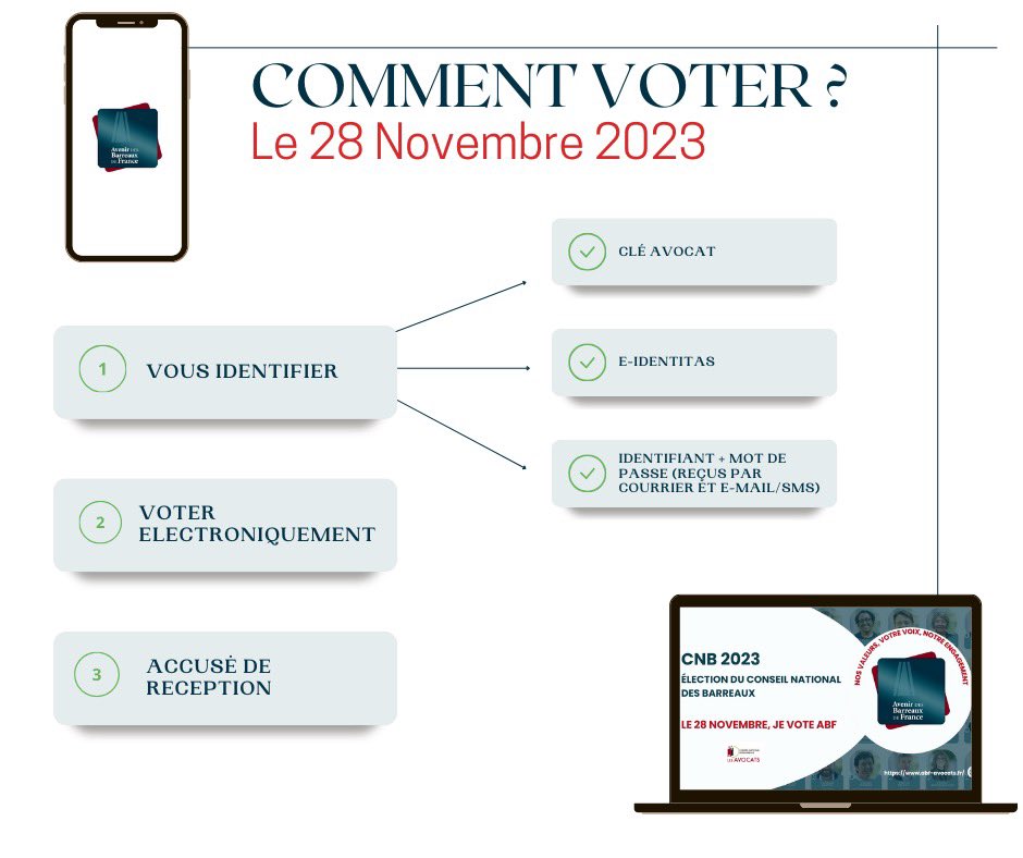 🗳️ Petit récapitulatif de vote pour le 28 novembre, votre voix compte pour le futur de notre profession. 

Choisissez ABF - Avenir des Barreaux de France ! 🤝✨