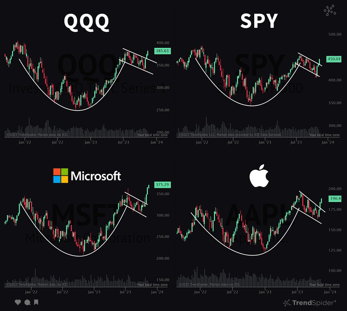 よくある解説ですが、このように見えることは確かです。 いわゆるカップウィズハンドルです。  わたしがやっているのは予想ではなく、エリオット波動による分析なので、あくまでも波動原理をチャートに当てはめた場合の想定を例示しています。