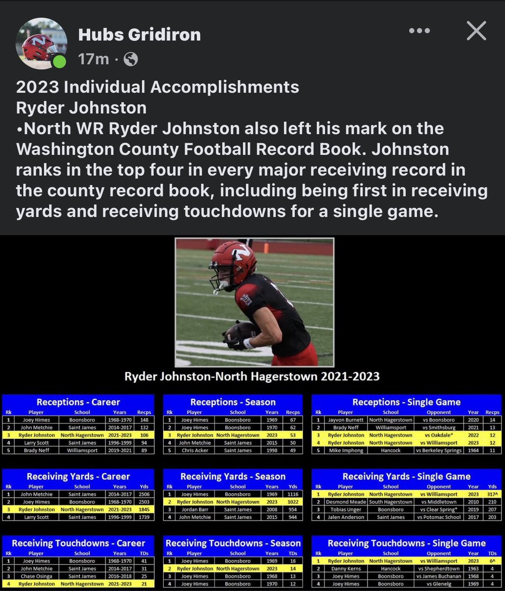 Broke all but one receiving record at my high school, while also being top 4 on the major receiving categories in my counties history!