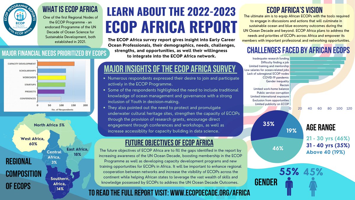 📣Check out the 2022-2023 Africa Survey report and a new infographic showing key results! 📊The survey report gives insight into Early Career Ocean Professionals across Africa. 👉Read the full report: tinyurl.com/3uvefcmn ✨Visit ECOP Africa: ecopafrica.org/africa
