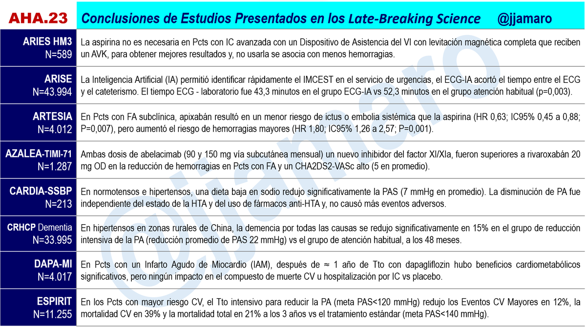 cardioteca's tweet photo. 🚨 Juan José Amaro @jjamaro nos presenta los resultados de los principales estudios presentados en la #AHA23. Excelente resumen!! https://t.co/MAwJPT7lhF