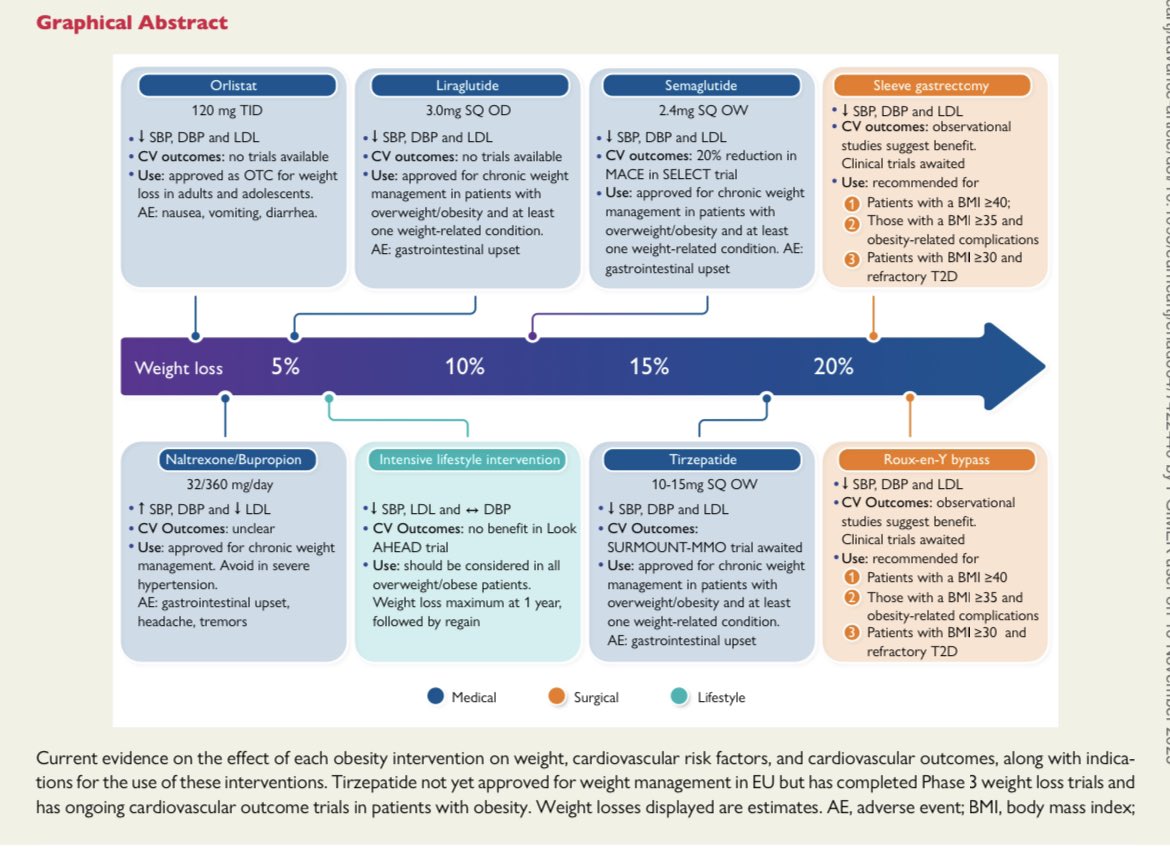 💊💉Drugs approved for weight loss

👍GLP1RA-Semaglutide (2.4mg SQ wkly) Liraglutide (3mg SQ daily)

☑️Also improved CV 🫀outcomes with Semaglutide 

👍Tirzepatide-Dual GLP1 and GIP receptor agonist 

👍Naltrexone/Bupropion

👍Orlistat

academic.oup.com/eurheartj/adva…