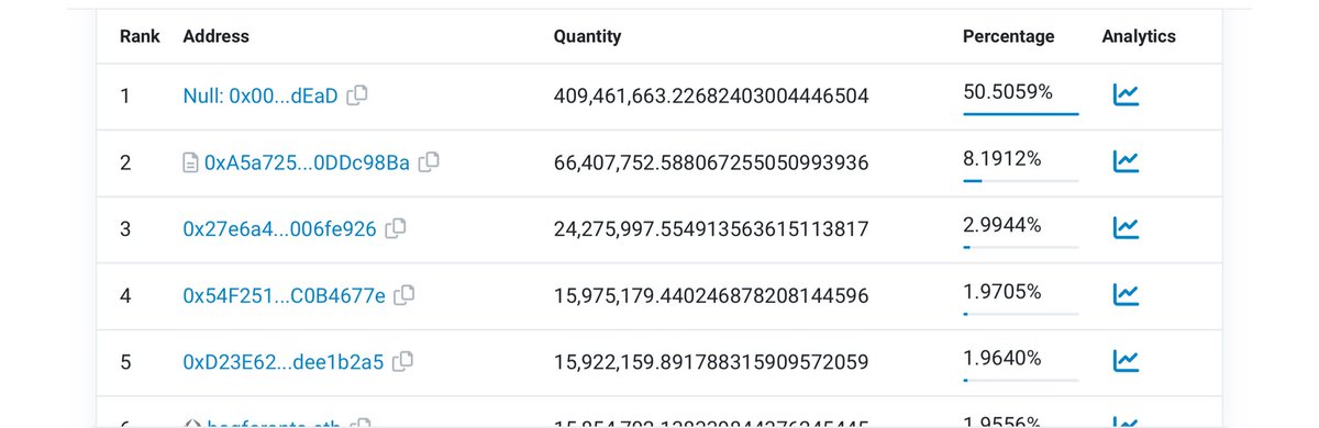$RYOSHI has 50% of the supply burned. What about your token?