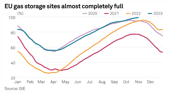 The EU will need to have a 'big buffer' of #gas in storage at the end of the current winter to help prepare for the following winter, a senior European Commission official said Nov. 14. Learn more @SPGCI: ow.ly/w02g50Q7NN0