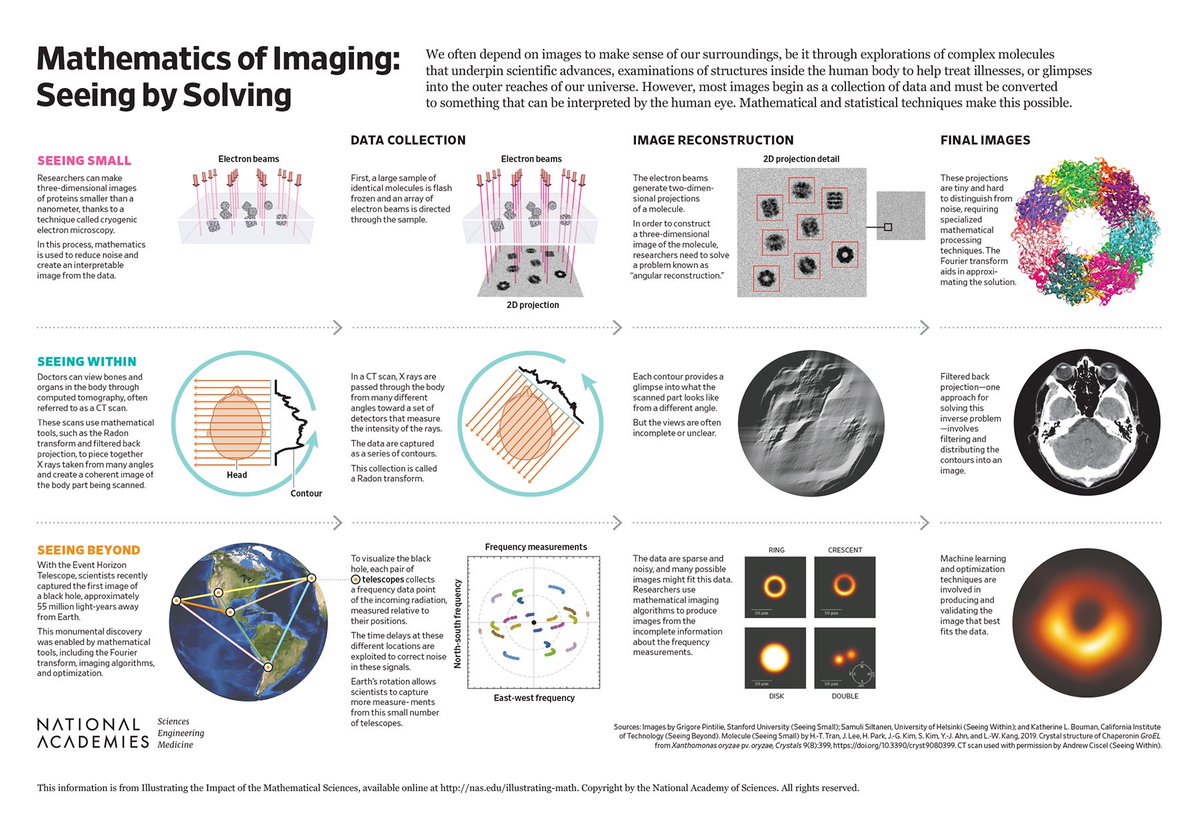 Mathematics of Imaging: Seeing by Solving. #AppliedMath #BigData #InverseProblems nap.nationalacademies.org/resource/other…