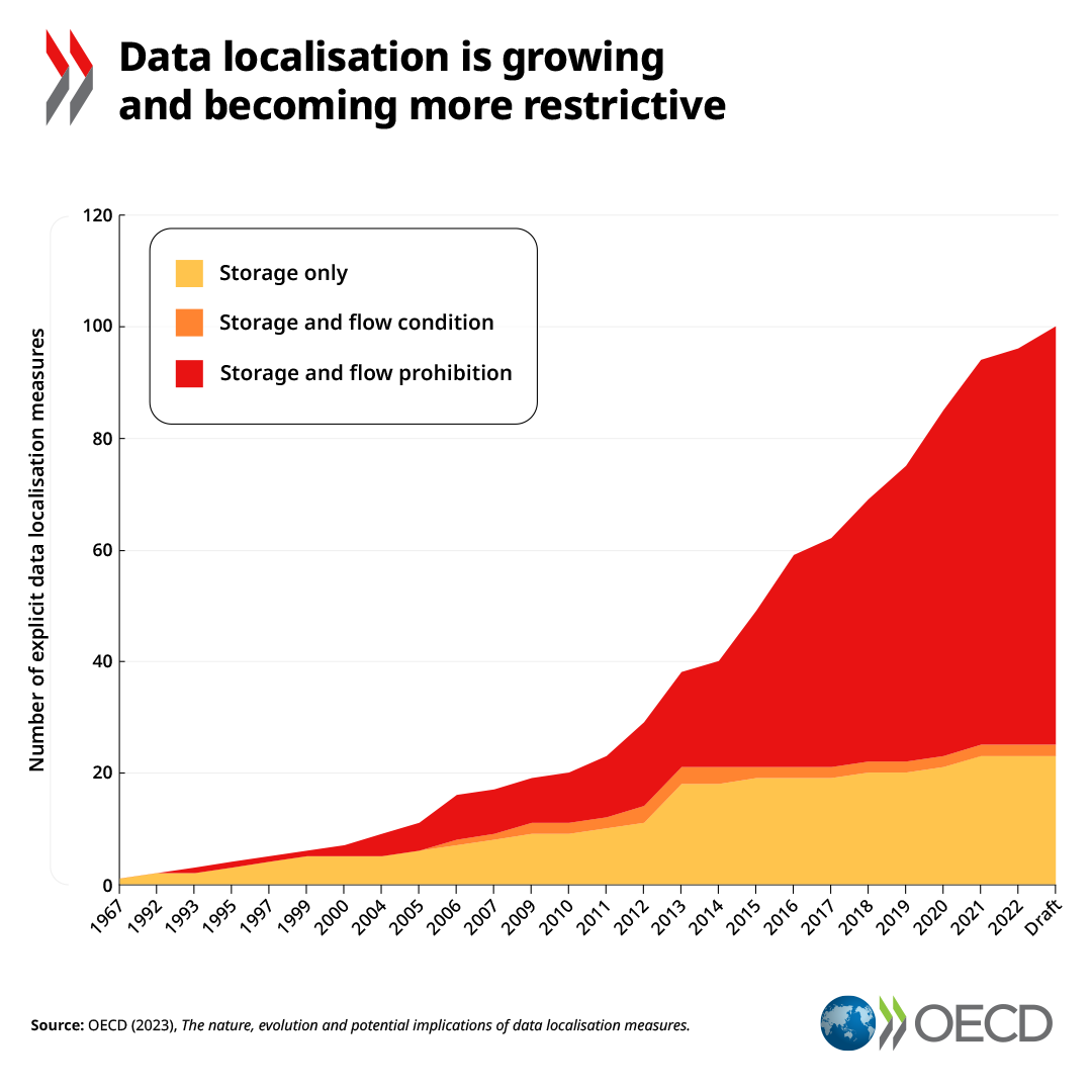 OECDtrade's tweet photo. 📢Data localisation is growing and becoming increasingly restrictive.
By early 2023, there were 100 #DataLocalisation measures across 40 countries.
Learn more 👉 https://t.co/1BqcP2KjY0 https://t.co/5SO3QQ67Ql