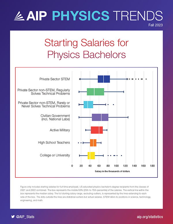 Curious about starting salaries for physics grads? Find them in @AIP_Stats' 2023 Fall Physics Trends flyers, which offer snapshots of the latest trends in #physics. 📸 Download your copy here: aip.org/statistics/phy…
