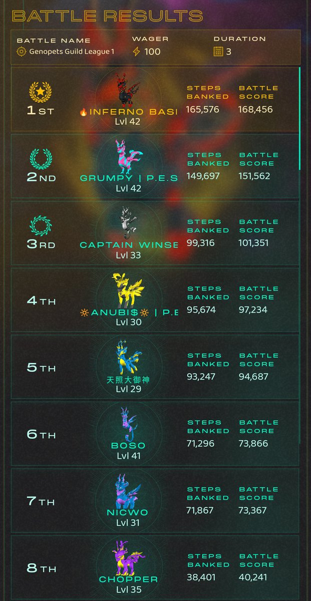 (1/3)
The first round of the #GenopetsGuildLeague races has finished. Just look at these numbers!:
🥇Basilion - 168,456
🥈Grumpy - 154,235
🥉Captain Winser - 101,351
ANUBI$ | P.E.S.T - 97,234
天照大御神 - 94,942
Nicwo - 76,544
BOSO - 73,866
Chopper - 56,867