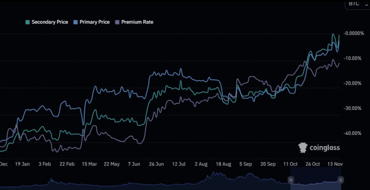 The $GBTC Discount has continued to decline throughout the year. Now down to a mere 11%.

Investors in $GBTC have done incredibly well in 2023, being up 258% YTD vs #BTC 's +125%