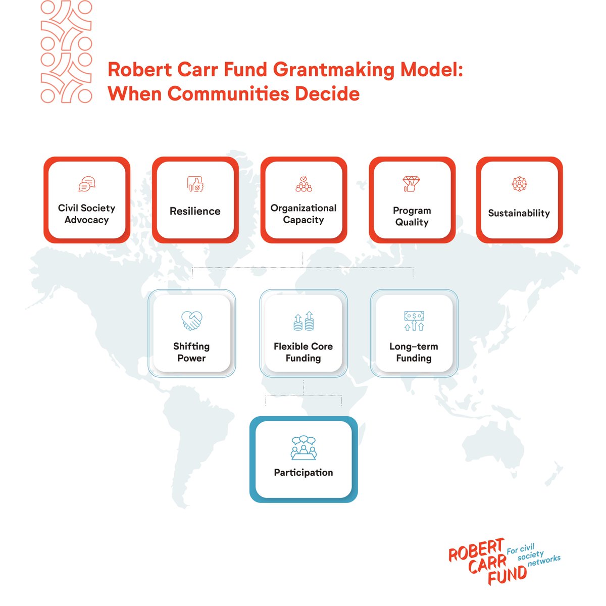 What makes <a href="/RobertCarrFund/">Robert Carr Fund</a> a participatory grant maker? 
RCF’s approach prioritizes 
✅participation, 
✅shifting the power, 
✅flexible core and long-term funding
to build strong #networks and #communities 

#WhenCommunitiesDecide full report here: bit.ly/3us4bMM