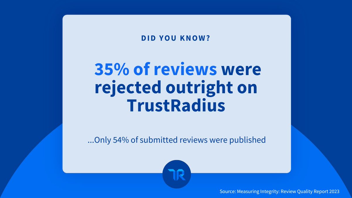 trustradius's tweet image. #DidYouKnow that we outright rejected 35% of submitted #Reviews in 2022? The vast majority were ❌ inauthentic (which is why we have a dedicated research team verifying each #UserReview).

⬇️ Download our (ungated) Measuring Integrity Report to learn more: bit.ly/40Hbmx0