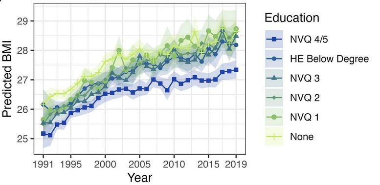New paper £free: trends in obesity inequality 1991–2019

Trends in group differences (socioeconomic group) + individual level prediction via machine learning approaches

Led by Liam Wright w <a href="/RJ_Silverwood/">Richard Silverwood</a> <a href="/CharisStaatz/">Charis Bridger Staatz</a>  

t.ly/Su1bp