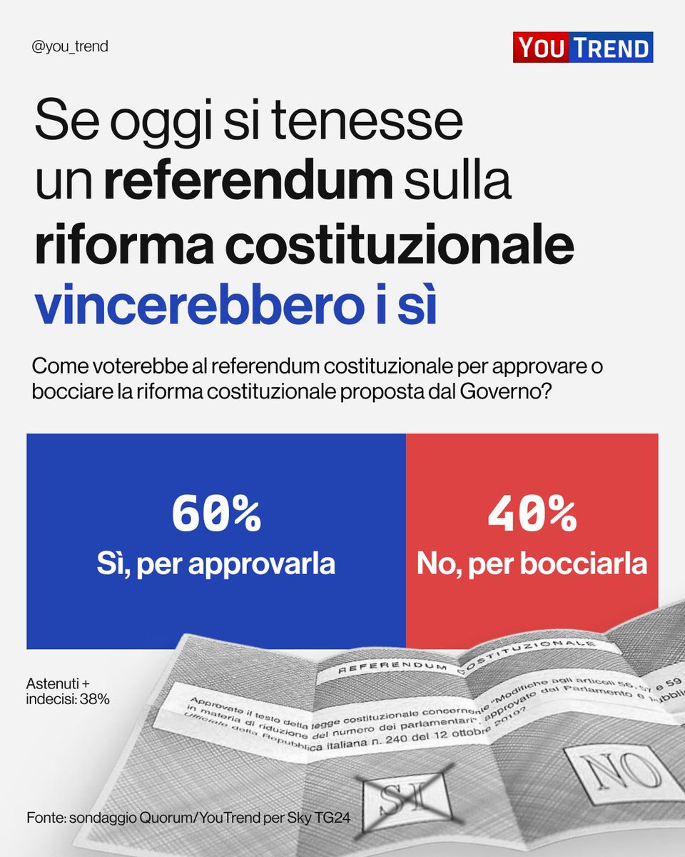 📊 Secondo un nostro sondaggio per @SkyTG24, se oggi gli italiani fossero chiamati a esprimersi sulla #riformacostituzionale proposta dal #Governo di Giorgia #Meloni la promuoverebbero con il 60% di sì.