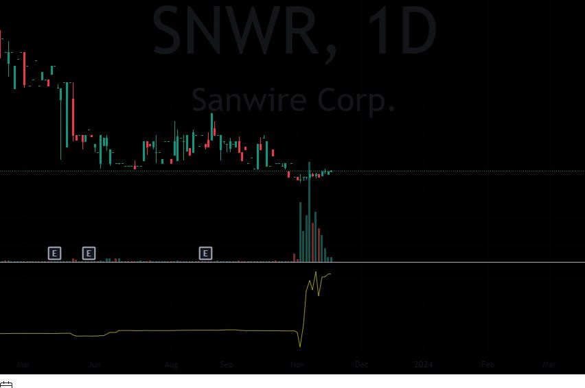 Colonelhoff's tweet photo. $SNWR massive and quiet loading. updates coming. Q was delayed, they have until the 20th. But where have we seen this setup before... $NHMD The loading on no news/DELAYED news is very interesting. Someone knows something https://t.co/r2xfGHjxDX