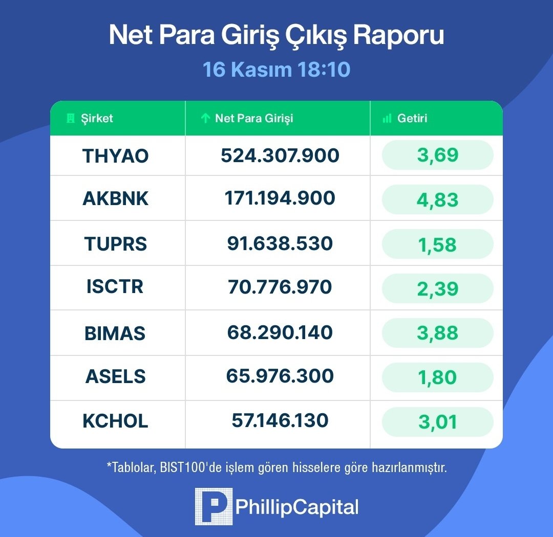 finanscafem's tweet photo. 16 Kasım saat 18:10 itibariyle ilk beş aracı kuruma göre hesaplanmış net para giriş-çıkış raporu:
#thyao #akbnk #tuprs #isctr #bimas #asels #kchol #astor #pgsus #sise #vakbn #tkfen #sokm #froto #toaso #ekgyo #miatl #eregl #tcell #arclk #brsan #kontr #krdmd #ecilc #kozaa #doas #isgyo #ykbnk #borsa #bist100 #endeks