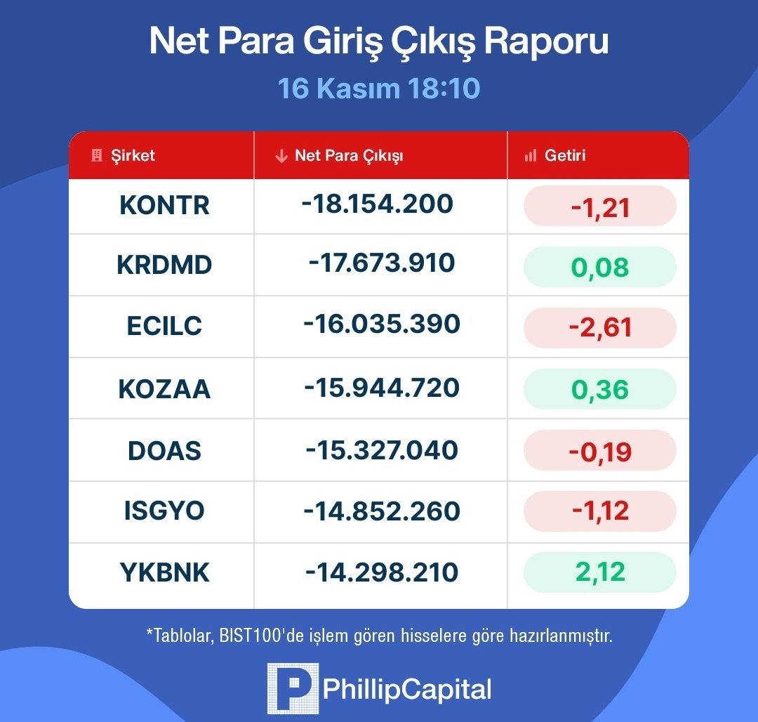 finanscafem's tweet photo. 16 Kasım saat 18:10 itibariyle ilk beş aracı kuruma göre hesaplanmış net para giriş-çıkış raporu:
#thyao #akbnk #tuprs #isctr #bimas #asels #kchol #astor #pgsus #sise #vakbn #tkfen #sokm #froto #toaso #ekgyo #miatl #eregl #tcell #arclk #brsan #kontr #krdmd #ecilc #kozaa #doas #isgyo #ykbnk #borsa #bist100 #endeks