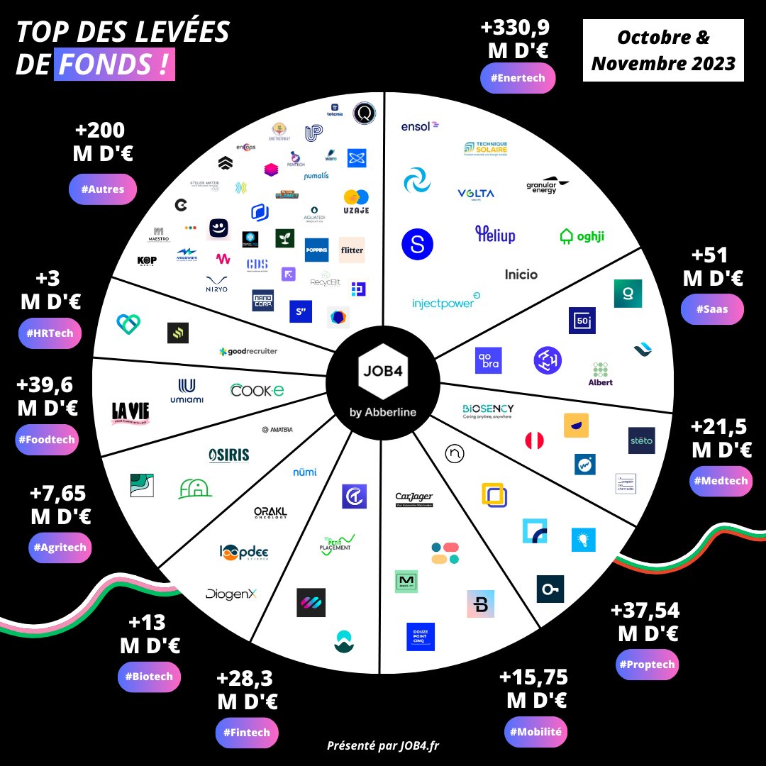 Les levées de fonds du mois 🤑🚀

Top 3 des levées :

🥇 Technique Solaire avec 200 millions d'euros
🥈 Quandela avec 50 millions d'euros
🥉 Swish avec 47 millions d'euros

Félicitations à tous. 🔥

#JOB4 #Startup #Tech