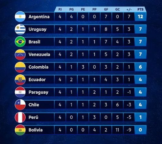 Fecha 5 de las Eliminatorias Sudamericanas ⚽️

⌚️15:00 🇧🇴🆚🇵🇪 
⌚️17:00 🇻🇪🆚🇪🇨
⌚️19:00 🇨🇴🆚🇧🇷
⌚️19:00 🇦🇷🆚🇺🇾
⌚️19:30 🇨🇱🆚🇵🇾