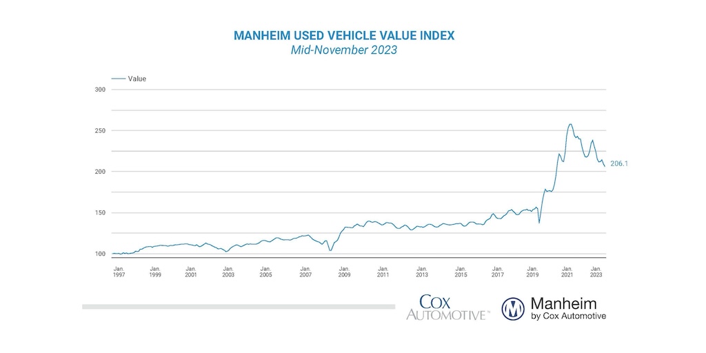 Wholesale used vehicle prices (mix, mileage & seasonally adj) based on @Manheim_US Index declined 1.6% in first 15 days of November compared to full month of October leaving Index down 5.3% y/y. NSA price down 2.3% and down 6.9% y/y. publish.manheim.com/content/publis…