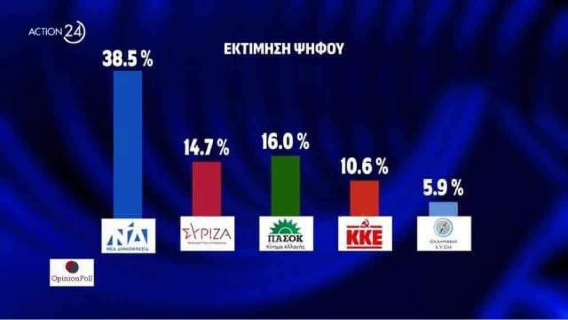 PKeisoglou's tweet photo. Οι ευθύνες τώρα μεγαλώνουν.
Το ΠΑΣΟΚ στη 2η θέση σε πρόθεση ψήφου δημοσκόπησης μετά από 11 χρόνια.
Στόχος πλέον να αποτελέσει την πολιτική κυβερνητική επιλογή προβάλλοντας έναν ρεαλιστικό, προοδευτικό, μεταρρυθμιστικό λόγο και προτάσεις εφαρμόσιμες στο πνεύμα της εποχής. #ΠΑΣΟΚ https://t.co/5HJu8BEmc6