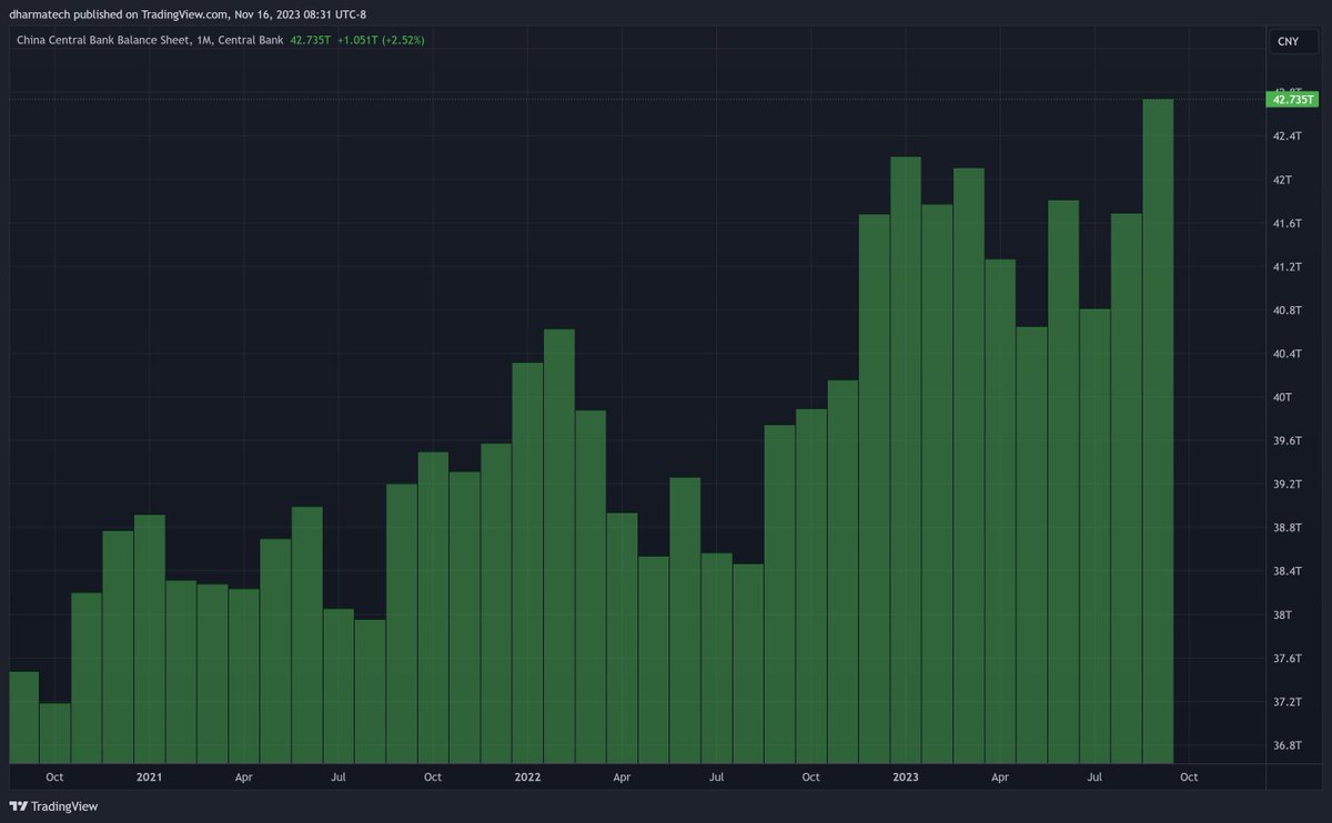 dharmatrade's tweet image. Central bank assets

Latest monthly changes:

China: +2.52%
Japan: +1.33%

In case you&apos;re wondering why GNL has jumped recently, it&apos;s a combination of:

* $DXY dropping
* Japan and China money printers going BRRR
* RRP drop

#GlobalNetLiquidity
#GNL
