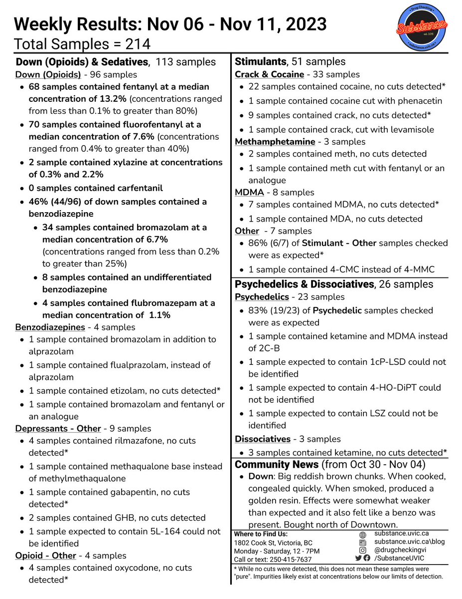 Our weekly report is out for the week of Nov 6th showing results from our #drugchecking project in Victoria, BC (#yyj).   To learn more about our project and to access our monthly and yearly reports, please visit substance.uvic.ca #bcpoli #safesupplyNOW #harmreduction