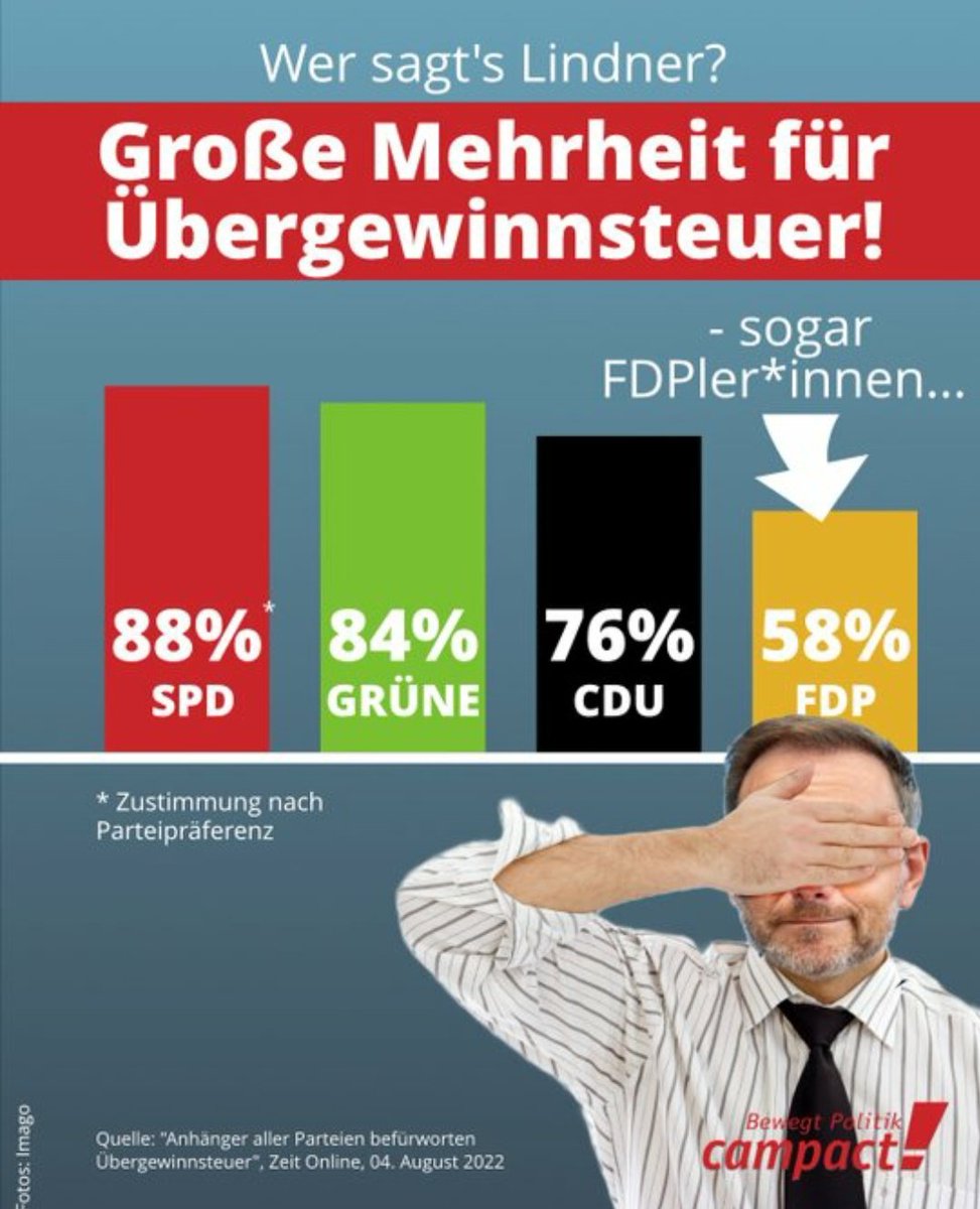 Lindner verweigert dem Staat Steuereinahmen von ca. Jährlich 250 Milliarden : keine Übergewinnsteuer, kein Abbau von 60 Milliarden umweltschädlicher Subvetitionnen , keine ernsthafte Verfolgung Geldwäsche , keine Reichensteuer für Superreiche usw.😌