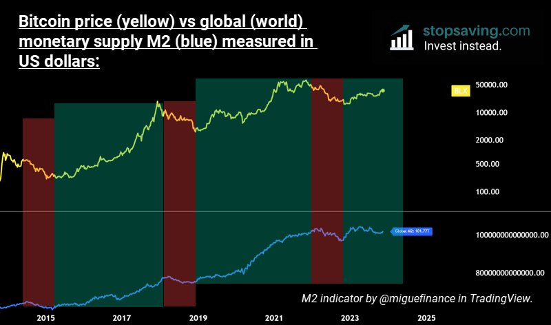 jbhobbs's tweet photo. Bitcoin is finite, so it tends to do well when central banks increase the global money supply. When there’s more currency sloshing about, it allows investors to take bigger risks. So, they buy more bitcoin. This also makes bitcoin a hedge against currency debasement.

The chart below shows bitcoin’s growth (yellow) vs the global M2 money supply (blue). Notice how bitcoin’s past three bear markets have generally coincided with decreases (red) in global M2, and the bull markets have generally coincided with increases (green) in global M2.

Also, notice how global M2 has trended higher this year (although not in a straight line) – along with bitcoin’s price.

#bitcoin #digitalgold #economics #M2