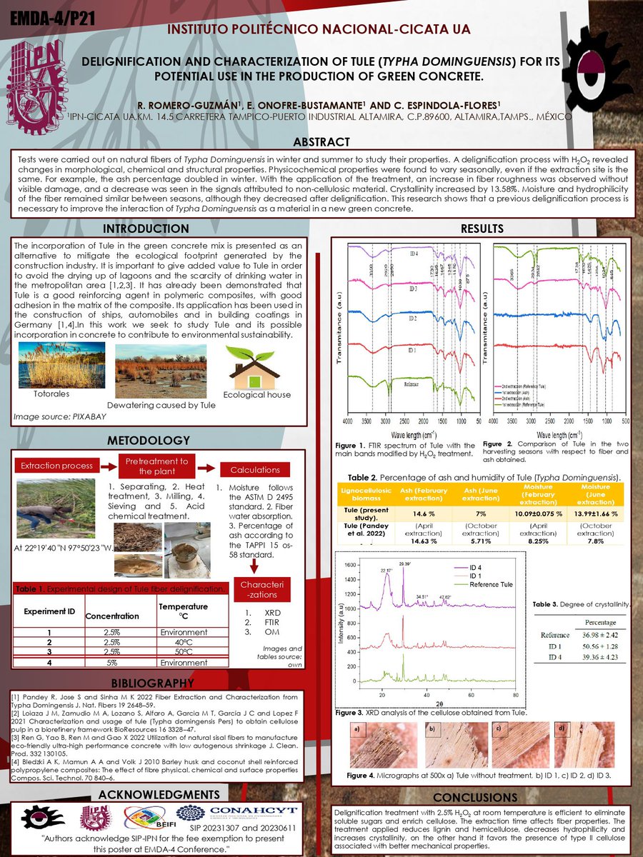 Rossy8245's tweet photo. Title: Delignification and characterization of Tule (Typha Dominguensis) for its potential use in the production of green concrete.
#EMDA-4/P21 @IPN_MX @CicataIPN_Altam @cigmmad #EMDA4 #Greenconcrete #Materials #SustainableDevelopment #Research https://t.co/Gbelvhy8Ei