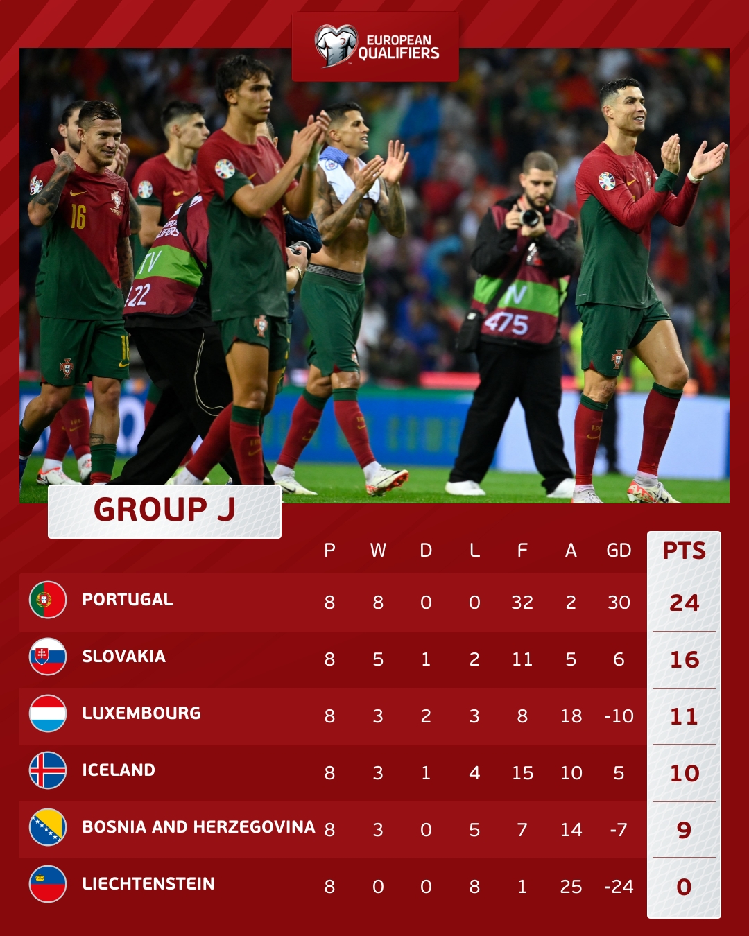 Portugal fecha qualificação para o Euro 2024 só com vitórias - New Men