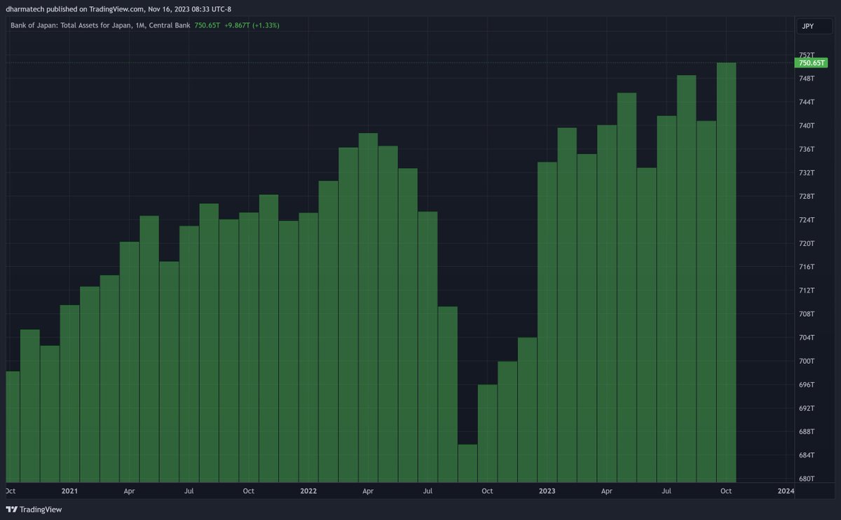 dharmatrade's tweet image. Central bank assets

Latest monthly changes:

China: +2.52%
Japan: +1.33%

In case you&apos;re wondering why GNL has jumped recently, it&apos;s a combination of:

* $DXY dropping
* Japan and China money printers going BRRR
* RRP drop

#GlobalNetLiquidity
#GNL