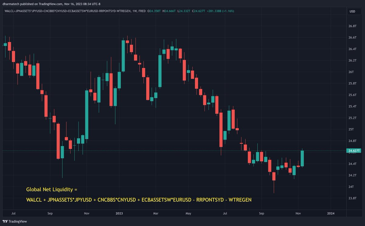 dharmatrade's tweet image. Central bank assets

Latest monthly changes:

China: +2.52%
Japan: +1.33%

In case you&apos;re wondering why GNL has jumped recently, it&apos;s a combination of:

* $DXY dropping
* Japan and China money printers going BRRR
* RRP drop

#GlobalNetLiquidity
#GNL