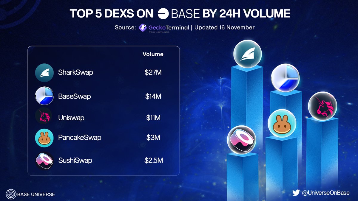 ✨ Top 5 DEXs On @BuildOnBase By 24H Volume✨

<a href="/SharkSwapDEX/">SharkSwap 🦈 | BASE DEX</a>
<a href="/BaseSwap_Fi/">Base Swap</a>
<a href="/Uniswap/">Uniswap Labs 🦄</a>
<a href="/PancakeSwap/">PancakeSwap</a>
<a href="/SushiSwap/">Sushi.com</a> 

#BuildOnBase