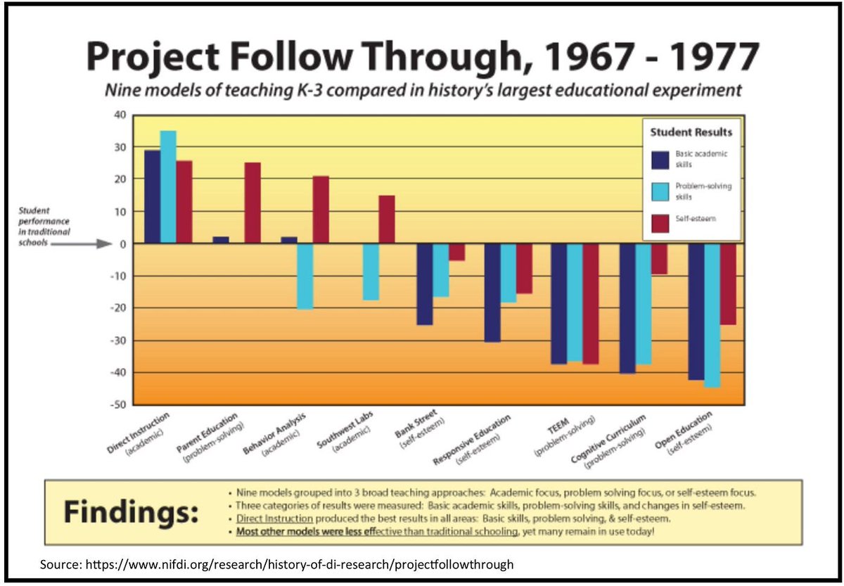 MrZachG's tweet photo. Just a reminder of Project Follow Through, the epic high stakes competition that pitted DI against approaches that were meant to be better for self-esteem and problem-solving, but that got destroyed by DI in those measures too. 

Source link: https://t.co/WhLW2Grxnr. https://t.co/6rvDFPxqkq