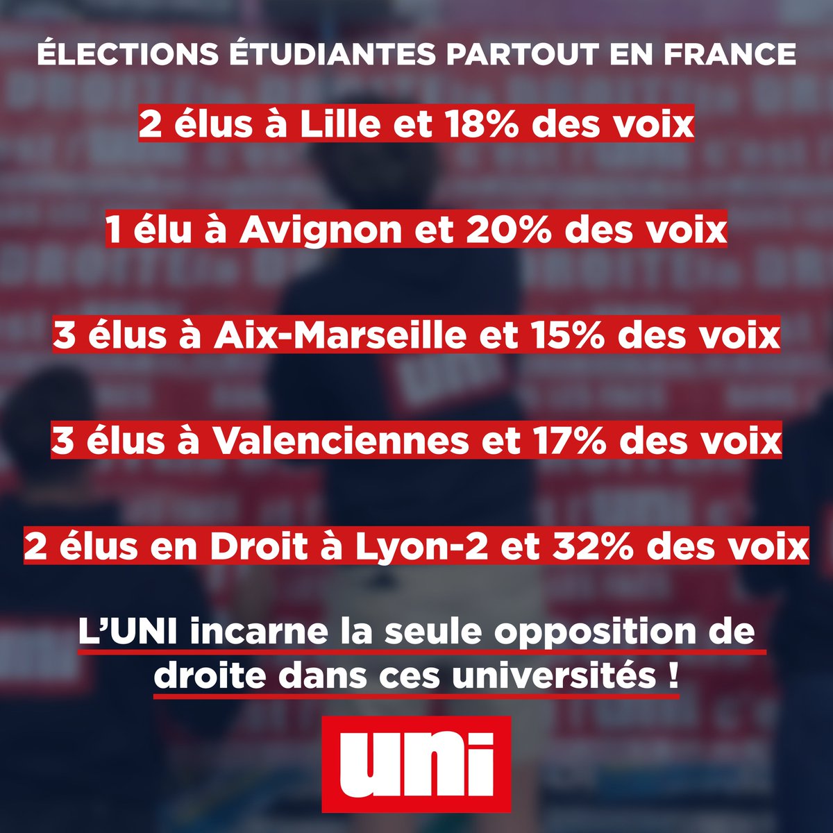 droiteuniv's tweet photo. Merci aux milliers d’étudiants pour leur confiance ! 

Dans les facs, la droite c’est l’UNI 🇫🇷 https://t.co/AhViVULIf8