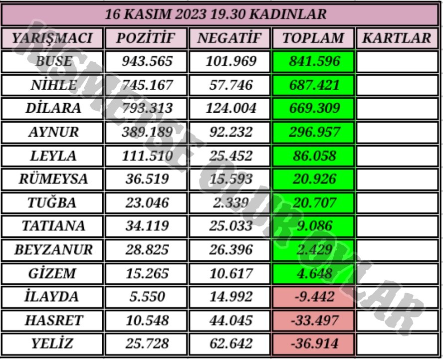 Sahabet__gir's tweet photo. 16 Kasım Kadınlar Evi Güncel Oy sonuçları Beğenmeyi unutmayın Ve Takip ediniz
#kismetseoluraskingucu #kısmetseoluroylar #oğnih #aygör #ozrum #busmer #bergiz #buseunlu https://t.co/Fu2PhLuYId