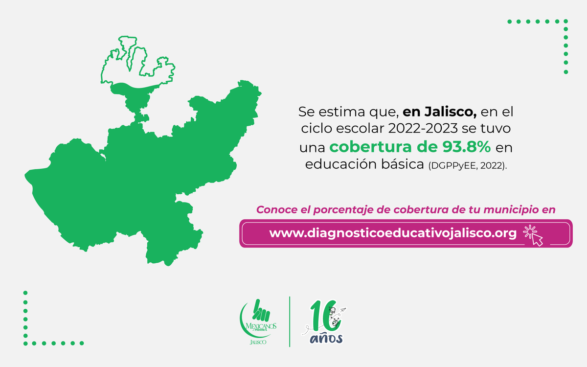 Mexicanos1oJal's tweet image. #EnJalisco se estima que hubo una #cobertura de 93.8% en el ciclo escolar 2022-2023 en educación básica. Conoce el porcentaje de cobertura de tu municipio en nuestro #Micrositio diagnosticoeducativojalisco.org