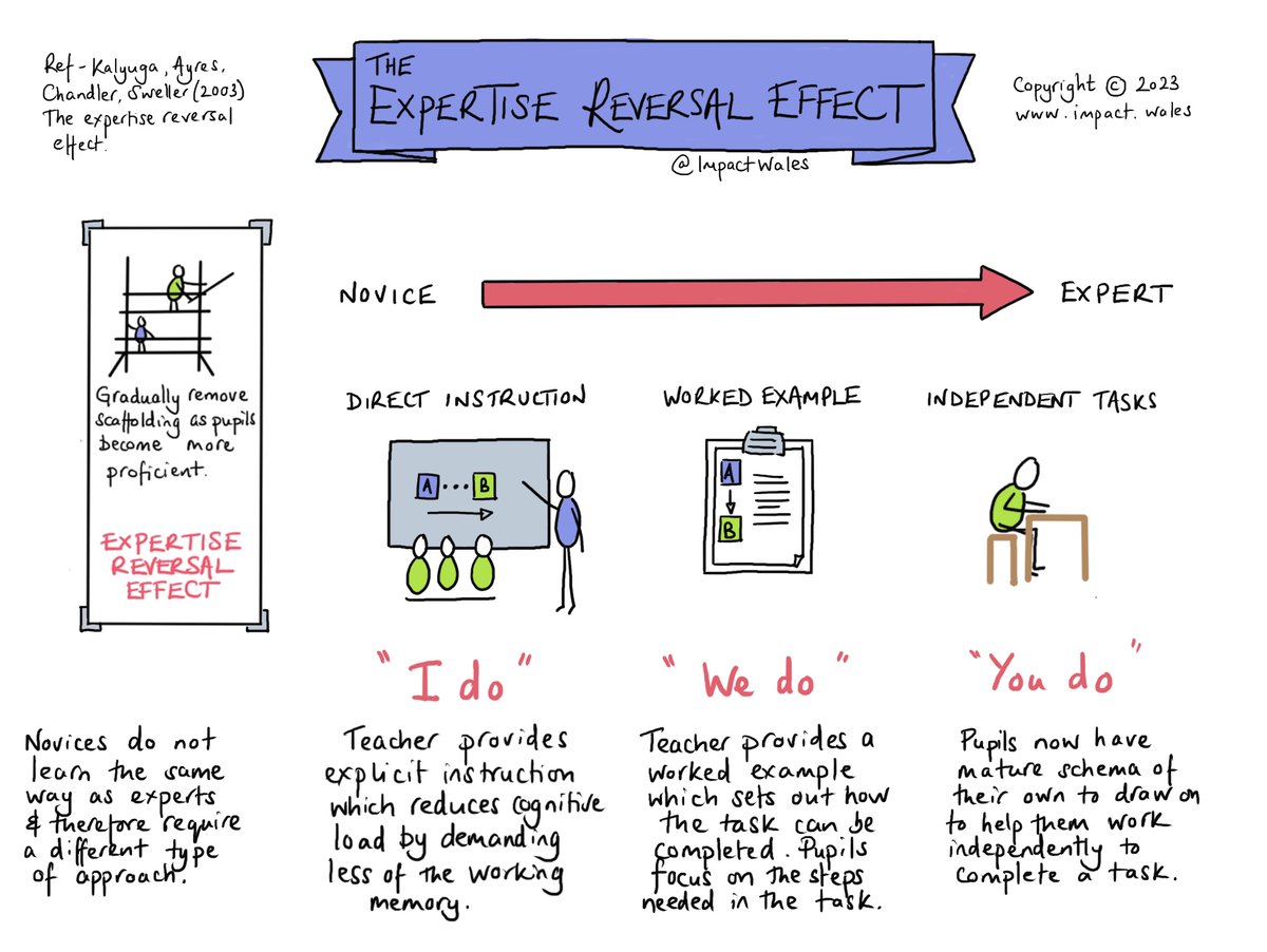 ImpactWales's tweet photo. Independent learners are learners who have:

👍declarative knowledge - know that
👍procedural knowledge - know how
👍confidence in both

They are then able to see when they are going off track. Independence is not just having the opportunity to "do it on their own". https://t.co/emZpTpoTS4