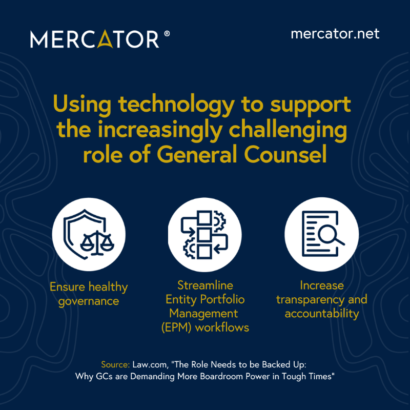 MercatorbyCitco's tweet photo. A recent https://t.co/zmao8pSA1s piece highlights how #GCs are demanding more #boardroom power as they help steer businesses through a complex #regulatory environment.
Learn how our platform #Entica™ helps in-house legal teams fulfil their responsibilities in challenging times.