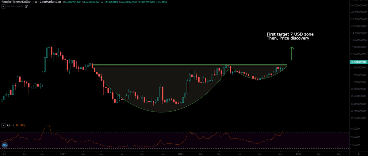 BronxBTC's tweet photo. $RNDR cup + handle is breaking out. ๐๐
#render first target is 7 USD zone.
Then price discovery. ๐๐๐ค๐ค
#RenderNetwork
#WhaleAlert #WhaleChart
$BTC $ETH
#Bitcoin
#Ethereum
#BitcoinETF
#EthereumETF
#XRPETF
#XRPArmy
#XRP
#SP500
#Watch2Earn
#Celestia
#Avalanche
#Binance
#BinanceBlockchainWeek
#BinanceSmartChain
#CDBC
#silversqueeze
#Kaspa
#Google
#BlackRock
#SOLANA
#ETHGATE
#OptionsTrading
#XRPLCommunity
#shibarium
#Blur
#Optimism
#arbitrum
#ENS
#UNISWAP
#AVAX
#MATIC
#ADA
#APT
#OP
#ARB
#SUI
#AREA
#CryptoMarket
#KuCoin
#Altcoins
#Crypto
#Crypto
#ALGO
#Algorand
#BullMarket
$RATIO $TIA $MEME $PEPE $DORK $AVAX $MATIC $ADA $APT $OP $ARB $SUI $AREA Gary Gensler $DYDX $ENS $UNI $BLUR $OP Tether $CELR $ASTR $ROSE , $WTK , $COIN , Coinbase $SHIB Solana $ALGO HODL $TRIAS , iShares XRP Trust , XRP ETF , Polygon , Blackrock $KAS $ATOR $ADA
$DOT $ILV $GLMR $LUNA $GROK $TAO $RUNE $SOL $DOT $XRP Michael Saylor , $BNB $LTC $AVAX $LTC $BABA $RNDR , Cathie Wood , $SNX