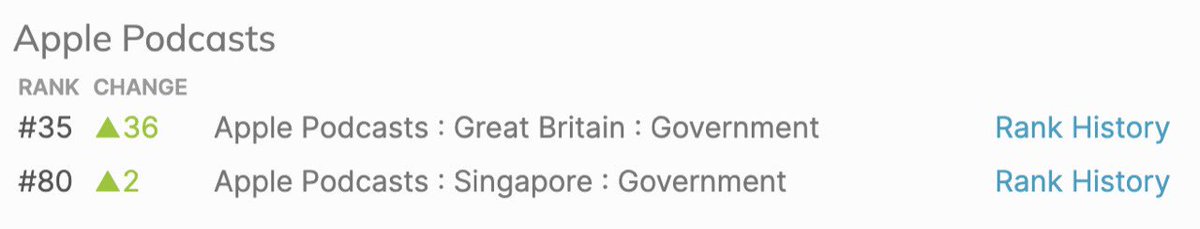 Looking for some punchy political discussion? The latest episode of @Northern_Spin1 with @Loucordwell is up 36 places in Apple’s latest podcast charts. Give it a listen podcasts.apple.com/gb/podcast/nor…